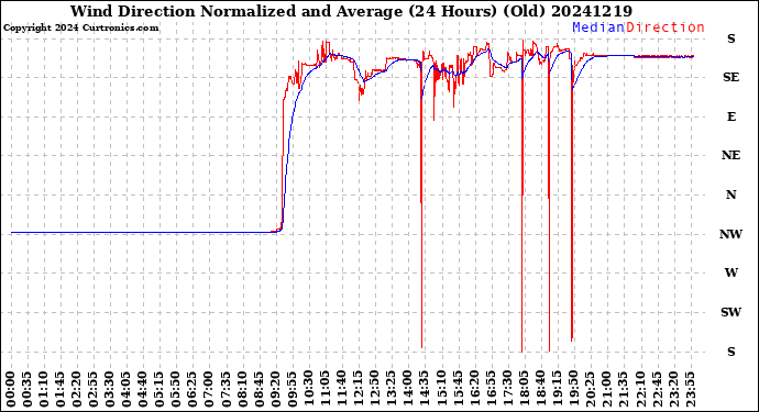 Milwaukee Weather Wind Direction<br>Normalized and Average<br>(24 Hours) (Old)
