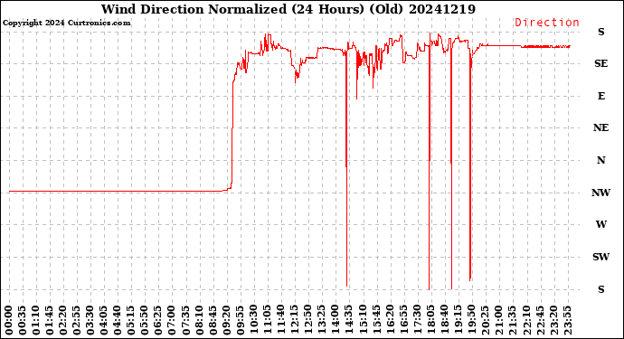 Milwaukee Weather Wind Direction<br>Normalized<br>(24 Hours) (Old)
