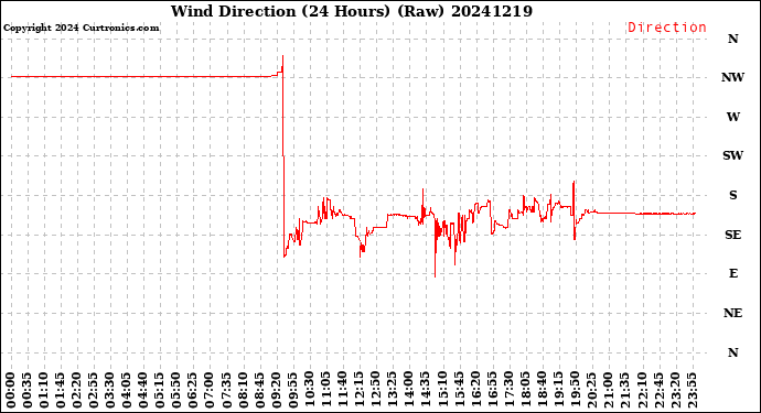 Milwaukee Weather Wind Direction<br>(24 Hours) (Raw)