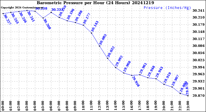 Milwaukee Weather Barometric Pressure<br>per Hour<br>(24 Hours)
