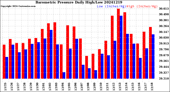 Milwaukee Weather Barometric Pressure<br>Daily High/Low