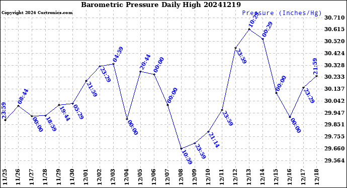 Milwaukee Weather Barometric Pressure<br>Daily High