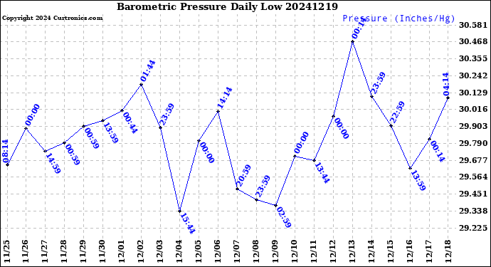 Milwaukee Weather Barometric Pressure<br>Daily Low