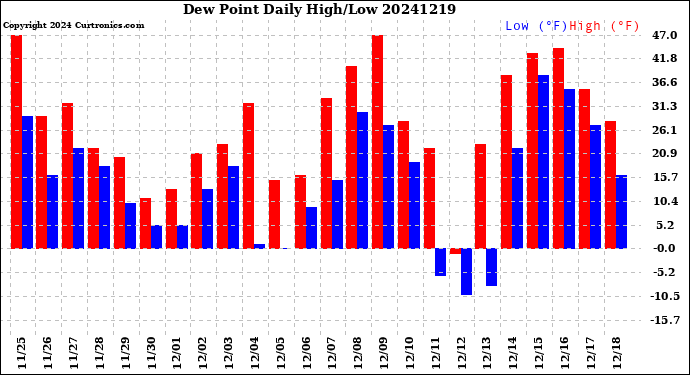 Milwaukee Weather Dew Point<br>Daily High/Low
