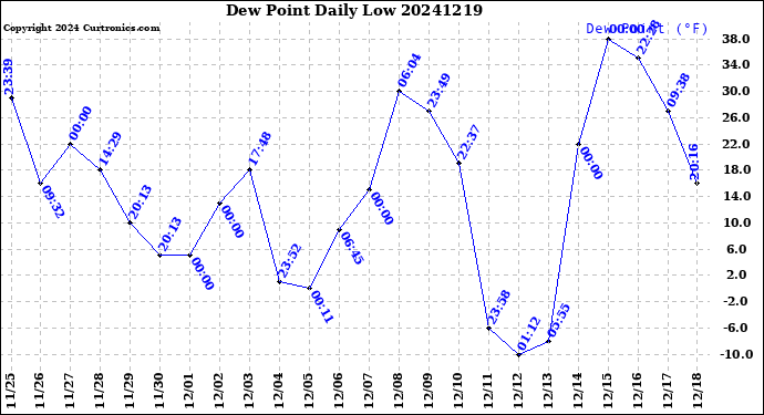 Milwaukee Weather Dew Point<br>Daily Low