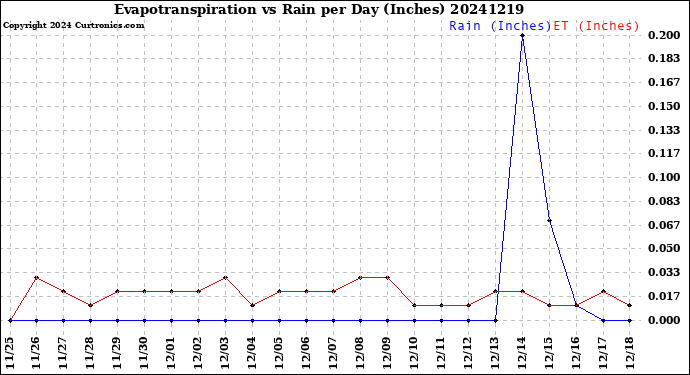 Milwaukee Weather Evapotranspiration<br>vs Rain per Day<br>(Inches)