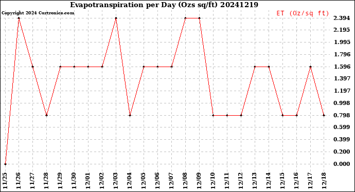 Milwaukee Weather Evapotranspiration<br>per Day (Ozs sq/ft)