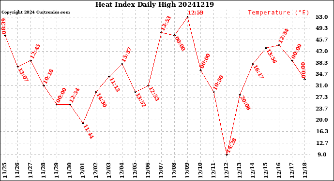 Milwaukee Weather Heat Index<br>Daily High