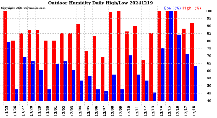 Milwaukee Weather Outdoor Humidity<br>Daily High/Low