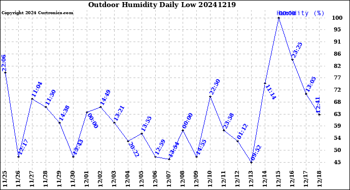 Milwaukee Weather Outdoor Humidity<br>Daily Low