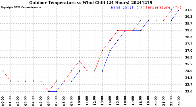 Milwaukee Weather Outdoor Temperature<br>vs Wind Chill<br>(24 Hours)