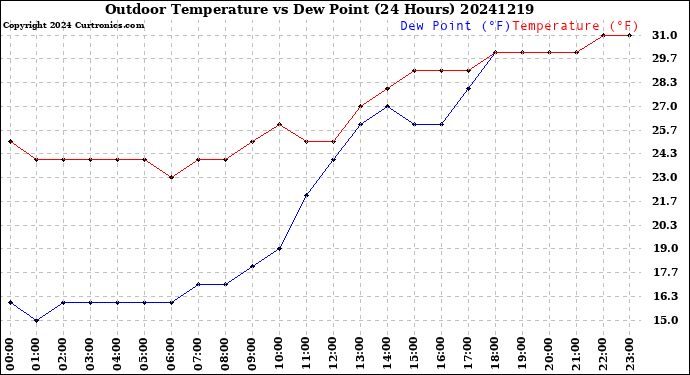 Milwaukee Weather Outdoor Temperature<br>vs Dew Point<br>(24 Hours)