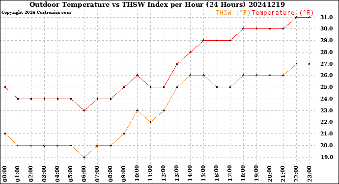 Milwaukee Weather Outdoor Temperature<br>vs THSW Index<br>per Hour<br>(24 Hours)