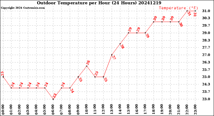 Milwaukee Weather Outdoor Temperature<br>per Hour<br>(24 Hours)