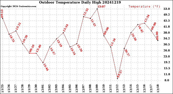 Milwaukee Weather Outdoor Temperature<br>Daily High