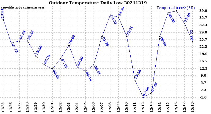 Milwaukee Weather Outdoor Temperature<br>Daily Low