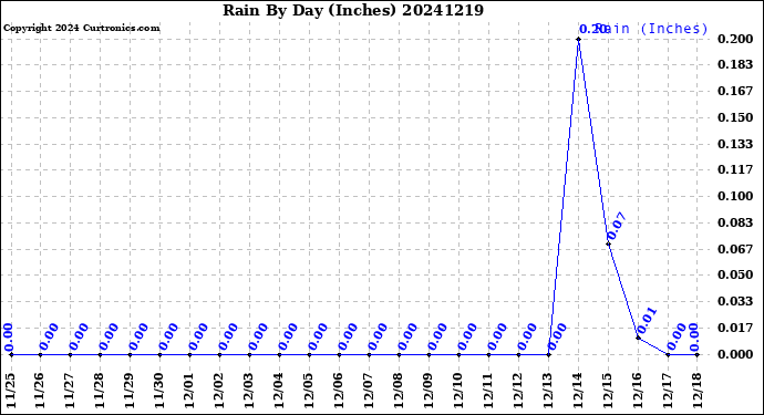 Milwaukee Weather Rain<br>By Day<br>(Inches)