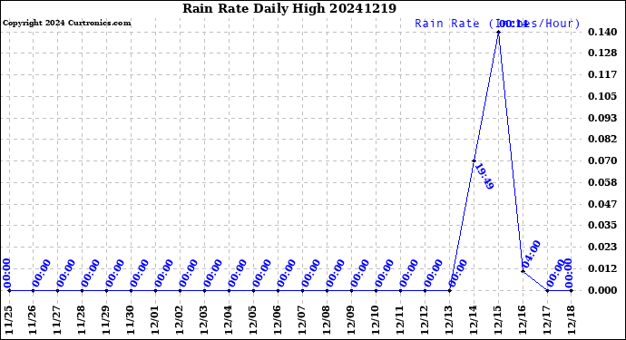Milwaukee Weather Rain Rate<br>Daily High