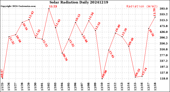 Milwaukee Weather Solar Radiation<br>Daily
