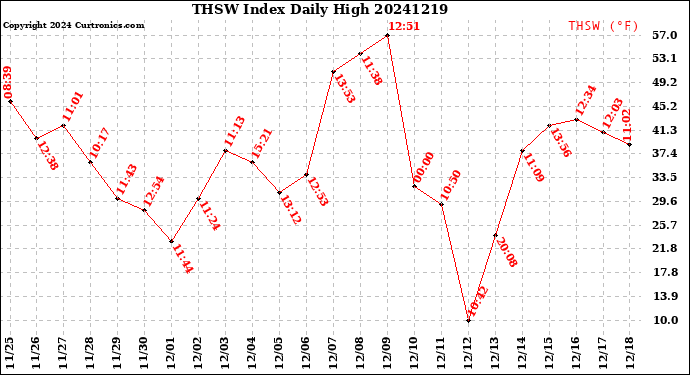 Milwaukee Weather THSW Index<br>Daily High