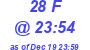 Milwaukee Weather THSW Index High Today