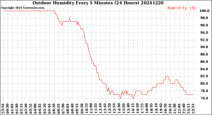 Milwaukee Weather Outdoor Humidity<br>Every 5 Minutes<br>(24 Hours)