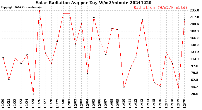 Milwaukee Weather Solar Radiation<br>Avg per Day W/m2/minute