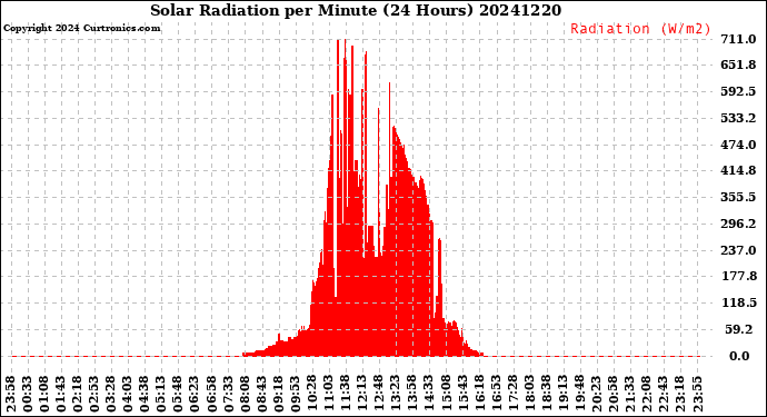 Milwaukee Weather Solar Radiation<br>per Minute<br>(24 Hours)