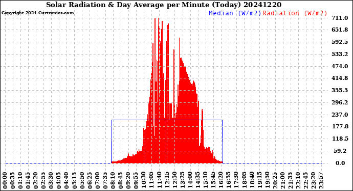 Milwaukee Weather Solar Radiation<br>& Day Average<br>per Minute<br>(Today)