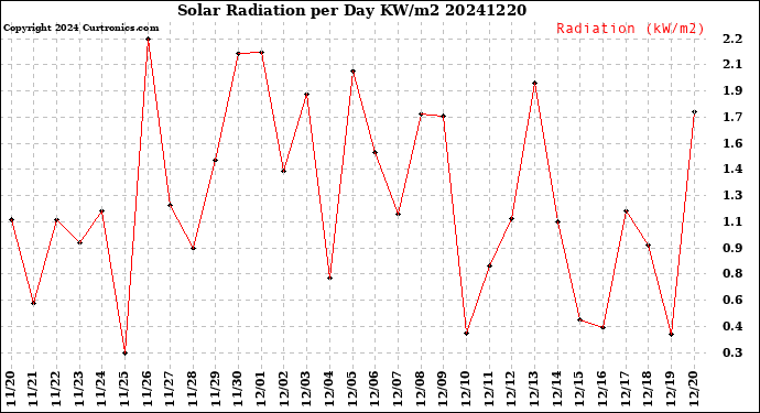 Milwaukee Weather Solar Radiation<br>per Day KW/m2