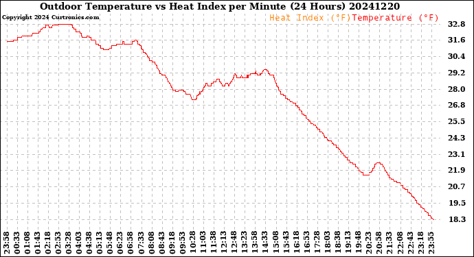 Milwaukee Weather Outdoor Temperature<br>vs Heat Index<br>per Minute<br>(24 Hours)