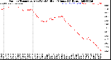 Milwaukee Weather Outdoor Temperature<br>vs Wind Chill<br>per Minute<br>(24 Hours)