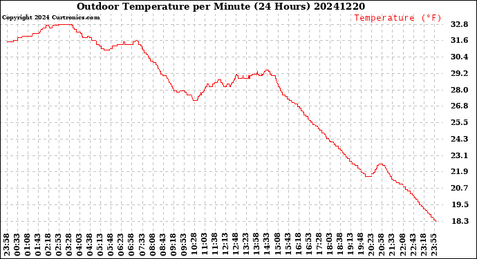 Milwaukee Weather Outdoor Temperature<br>per Minute<br>(24 Hours)