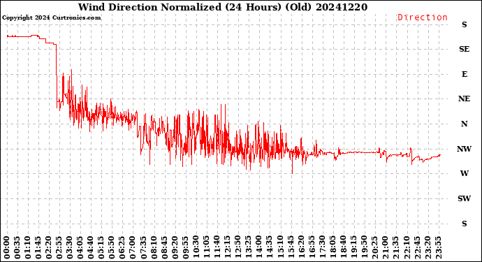 Milwaukee Weather Wind Direction<br>Normalized<br>(24 Hours) (Old)