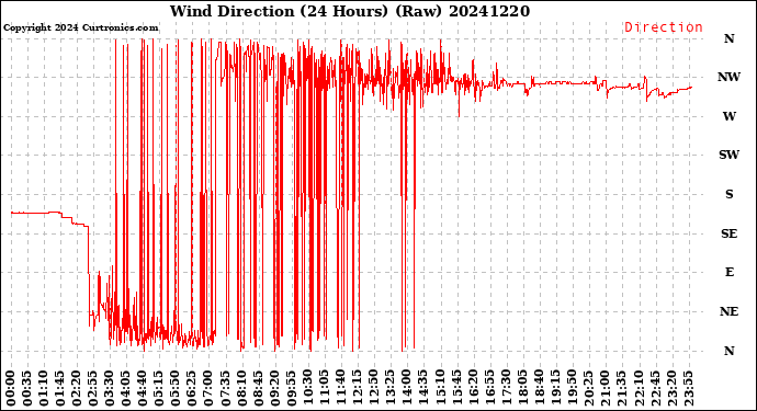 Milwaukee Weather Wind Direction<br>(24 Hours) (Raw)