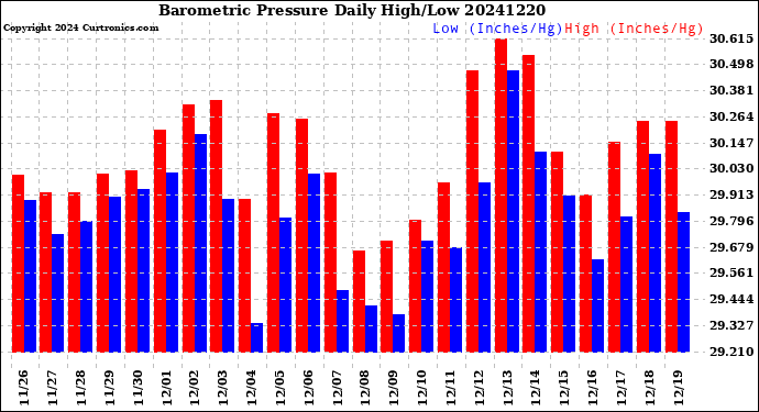 Milwaukee Weather Barometric Pressure<br>Daily High/Low