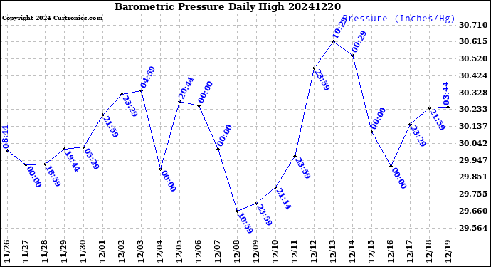 Milwaukee Weather Barometric Pressure<br>Daily High