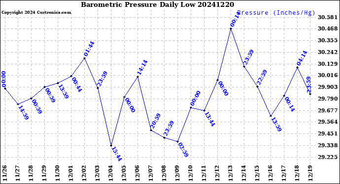 Milwaukee Weather Barometric Pressure<br>Daily Low