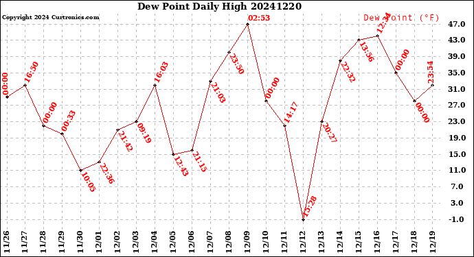 Milwaukee Weather Dew Point<br>Daily High