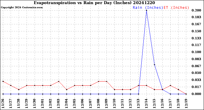 Milwaukee Weather Evapotranspiration<br>vs Rain per Day<br>(Inches)