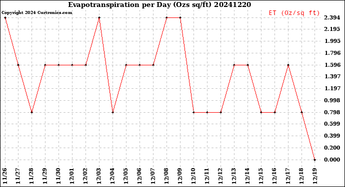 Milwaukee Weather Evapotranspiration<br>per Day (Ozs sq/ft)
