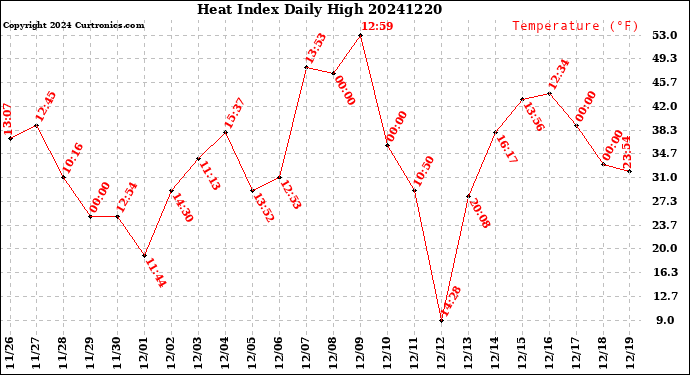 Milwaukee Weather Heat Index<br>Daily High