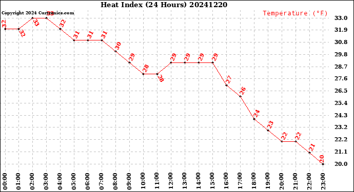 Milwaukee Weather Heat Index<br>(24 Hours)