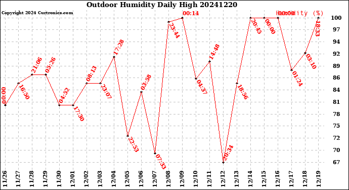 Milwaukee Weather Outdoor Humidity<br>Daily High