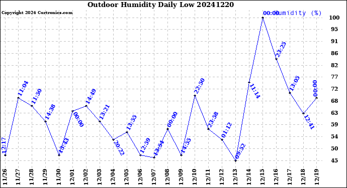 Milwaukee Weather Outdoor Humidity<br>Daily Low