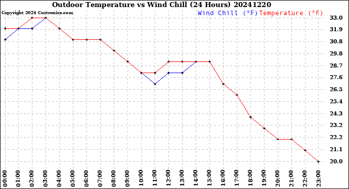 Milwaukee Weather Outdoor Temperature<br>vs Wind Chill<br>(24 Hours)