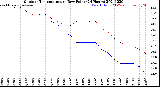 Milwaukee Weather Outdoor Temperature<br>vs Dew Point<br>(24 Hours)