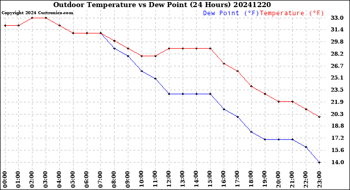 Milwaukee Weather Outdoor Temperature<br>vs Dew Point<br>(24 Hours)
