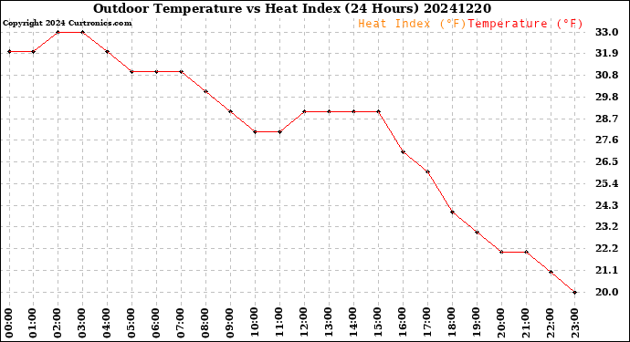 Milwaukee Weather Outdoor Temperature<br>vs Heat Index<br>(24 Hours)