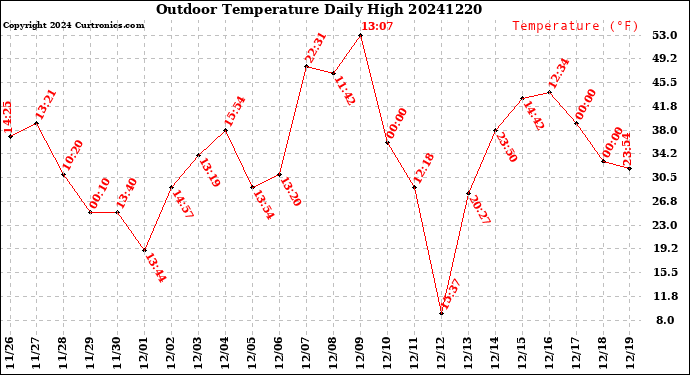 Milwaukee Weather Outdoor Temperature<br>Daily High